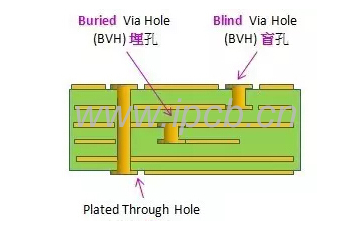 HDI的過孔、盲孔、埋孔介紹 