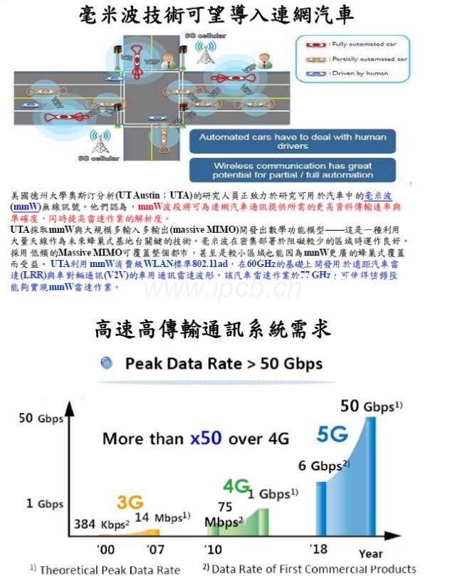高頻高速毫米波技術(shù)