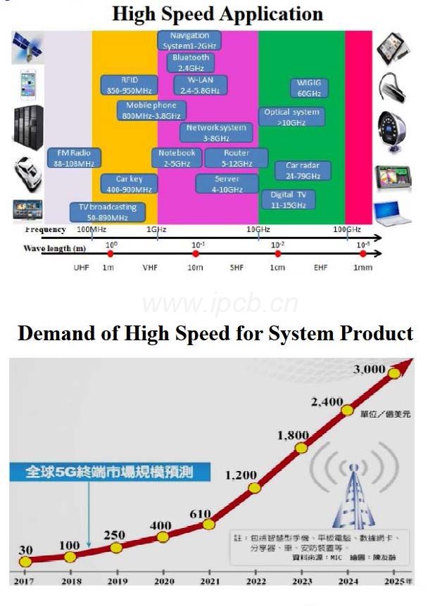高頻高速電路板的應(yīng)用場(chǎng)景