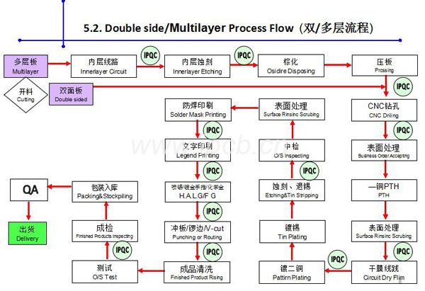 線路板的生產流程