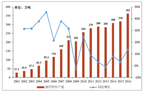 2001-2016年我國玻纖紗年產量