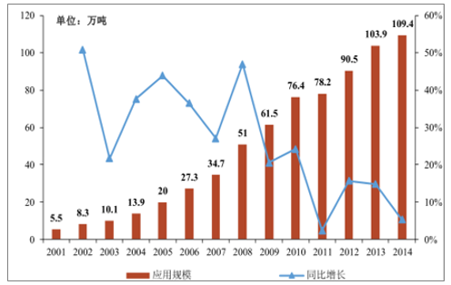 2001-2014年我國玻纖在電子領域的應用規模