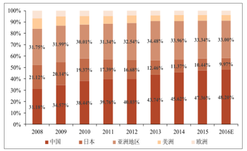 2008-2016年全世界PCB行業產值地區范圍散布變動事情狀況