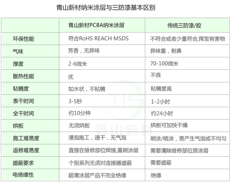 納米絕緣層與保守三防漆的根本差別