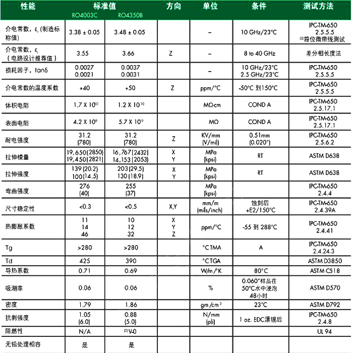羅杰斯RO4003C和RO4350B參數(shù)對(duì)比