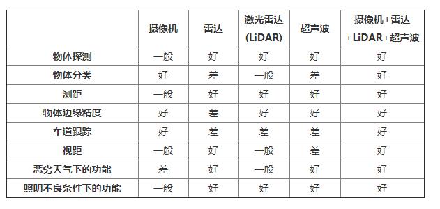 傳感器融合支持更復雜的功能，應對極端的天氣和交通條件
