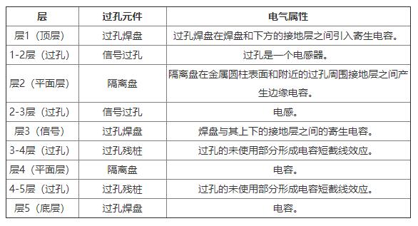 圖1中顯示的過孔元件的電氣屬性
