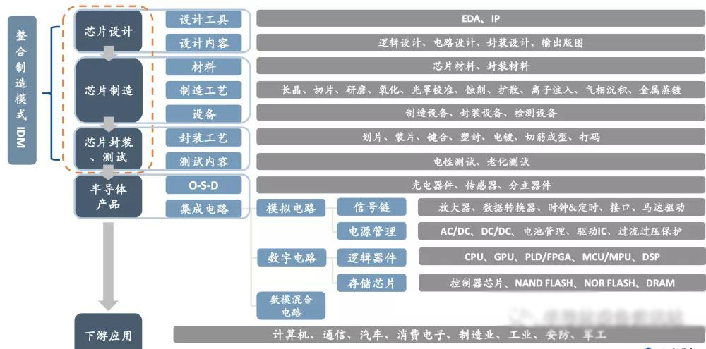 半導體行業產業鏈結構