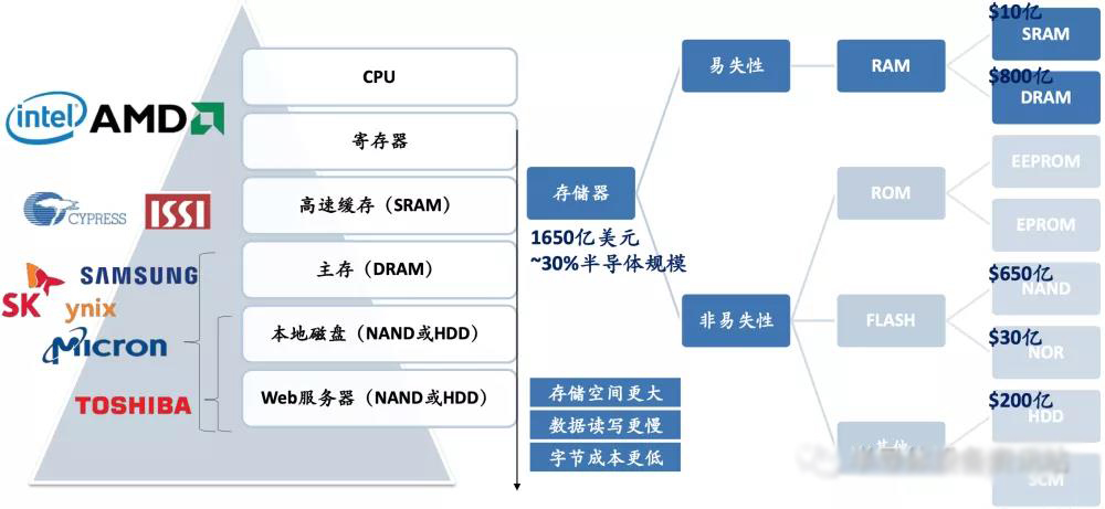 存儲芯片
