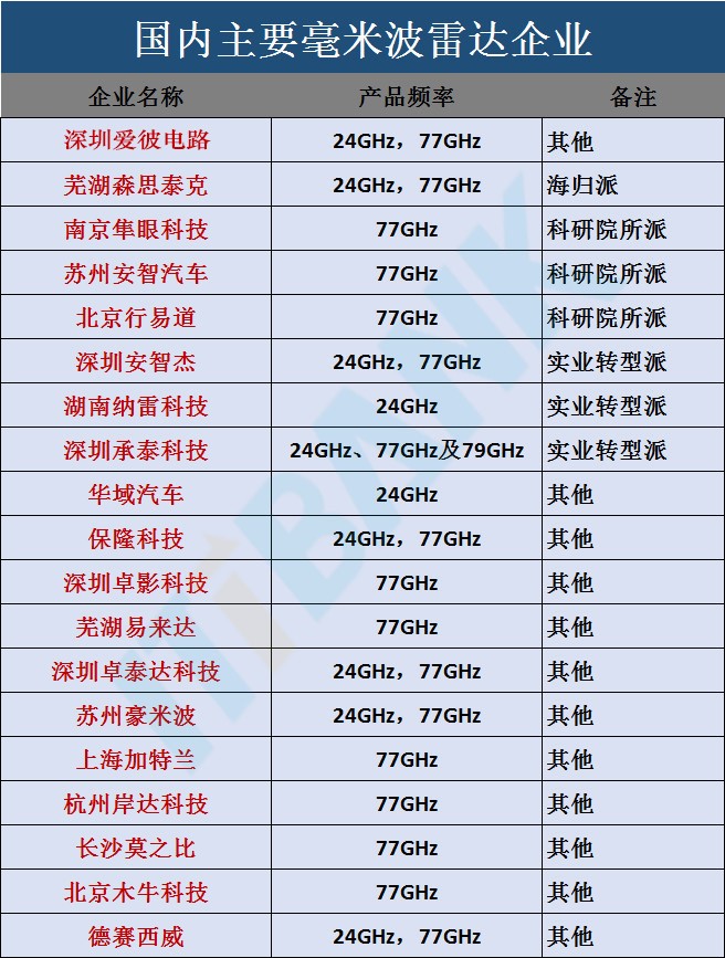 國內主要毫米波雷達企業