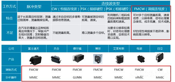 輻射電磁波形式