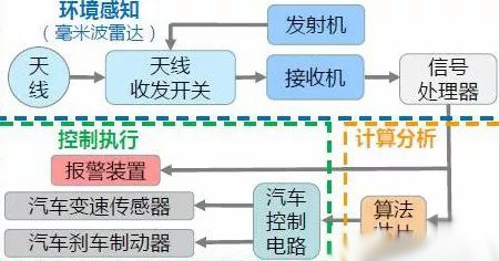 毫米波雷達辦公途徑簡圖