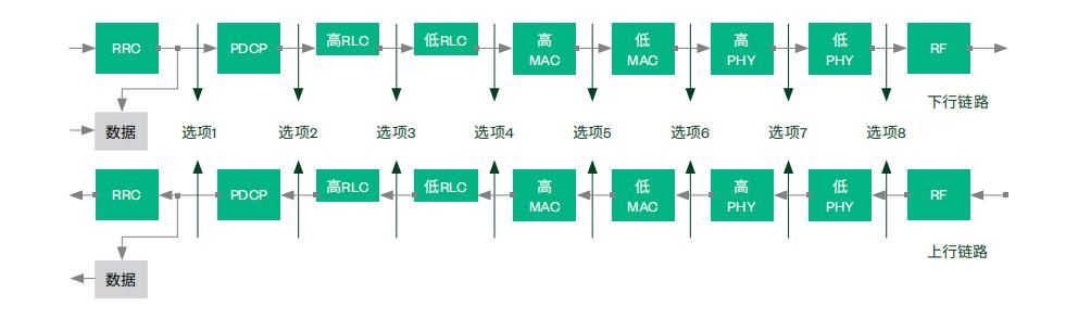 圖2.RAN切分選項