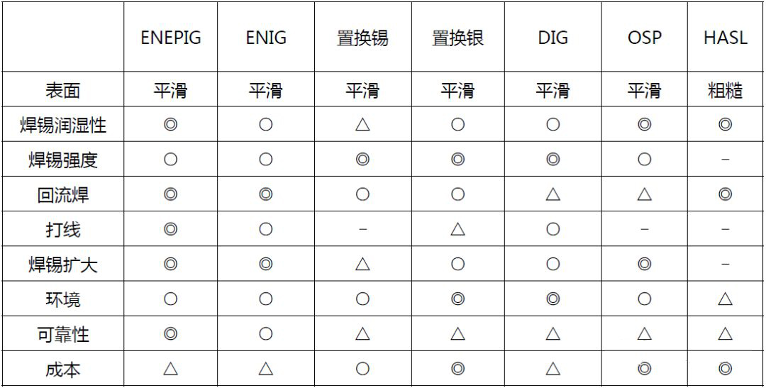 ENEPIG（鎳鈀金）的長處