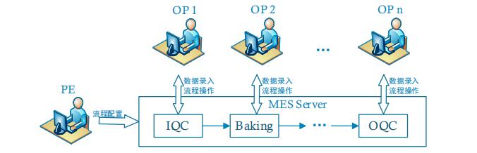 圖 2. 流程定制業務舉例示意圖