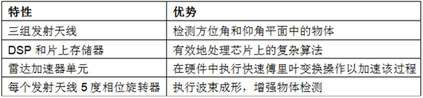 表2：AWR1843部件功能和應(yīng)用優(yōu)勢