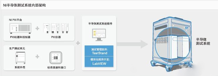 NI半導體測試系統內部架構