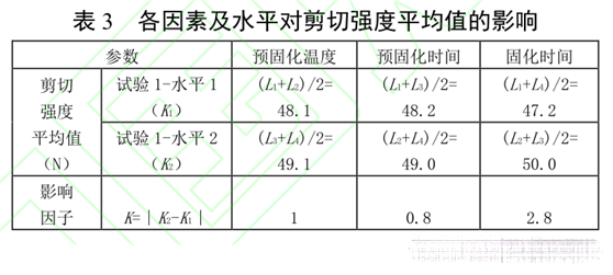 表3 各因素及水平對剪切強度平均值的影響