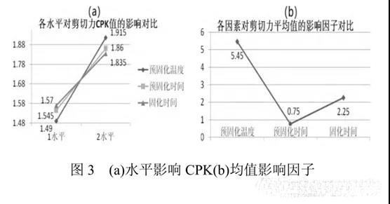 圖3 (a)水平影響 CPK(b)均值影響因子