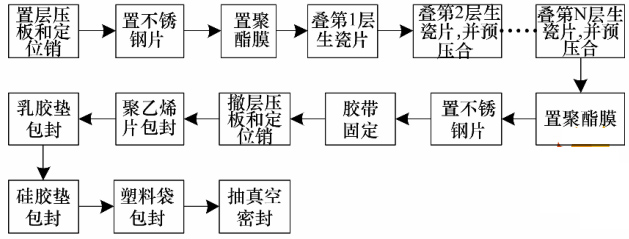 圖 4 雙面腔體制作工藝流程