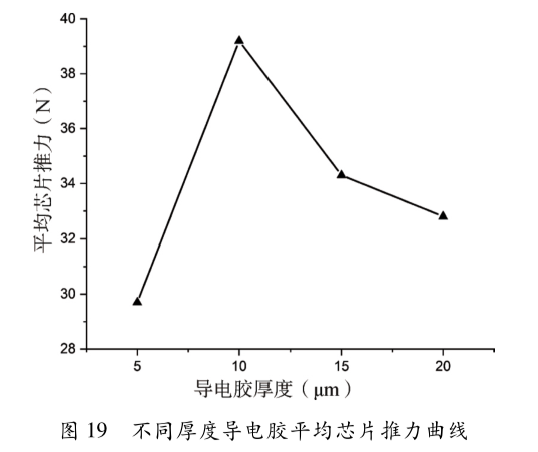 圖19  不同厚度導(dǎo)電膠平均芯片推力曲線