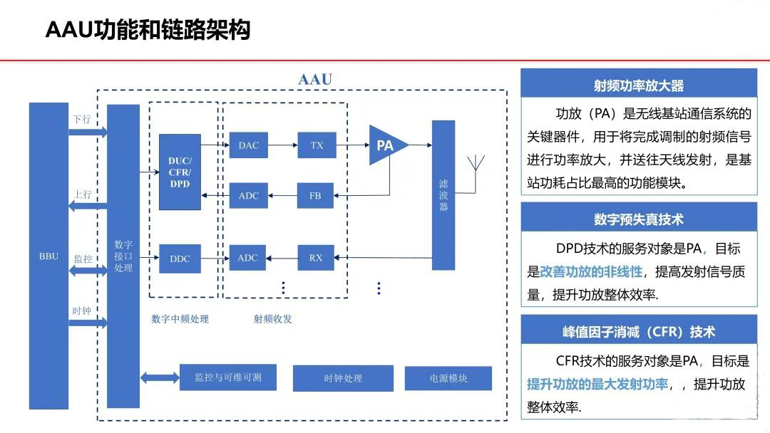 AAU功能和鏈路架構