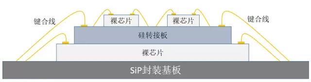 并排型堆疊SiP封裝基板