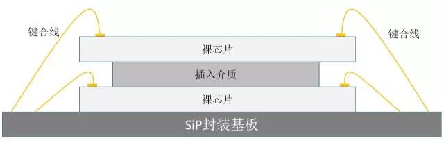 懸臂型堆疊SiP封裝基板