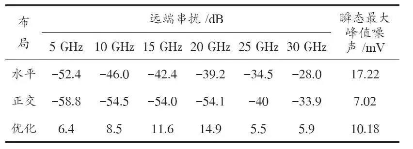 表1 遠端串擾比較