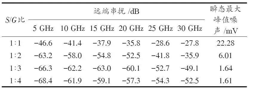 表2 遠端串擾比較