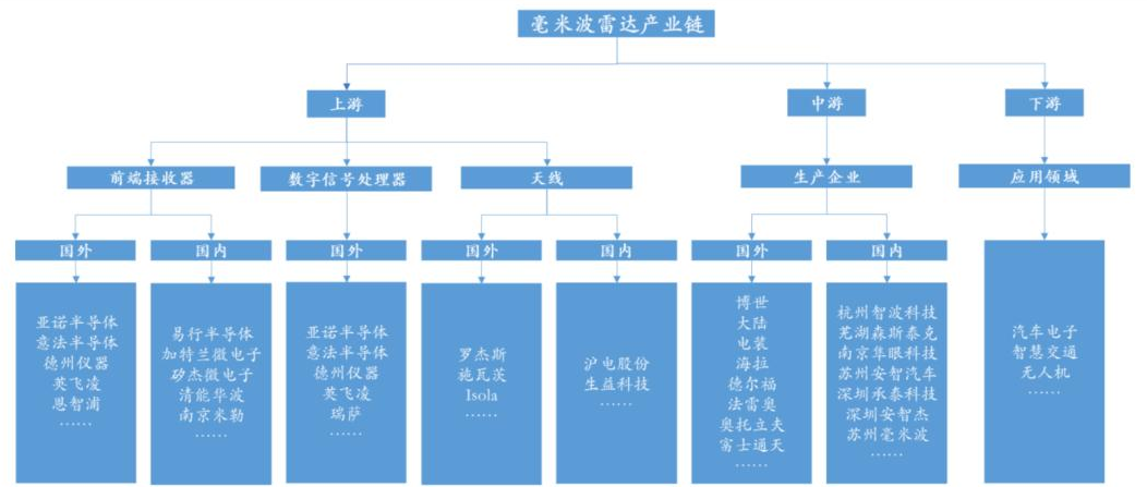 毫米波雷達產業鏈