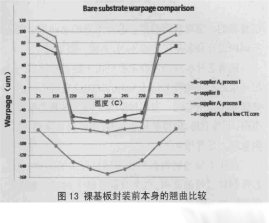 圖13 裸基板封裝前本身的翹曲比較