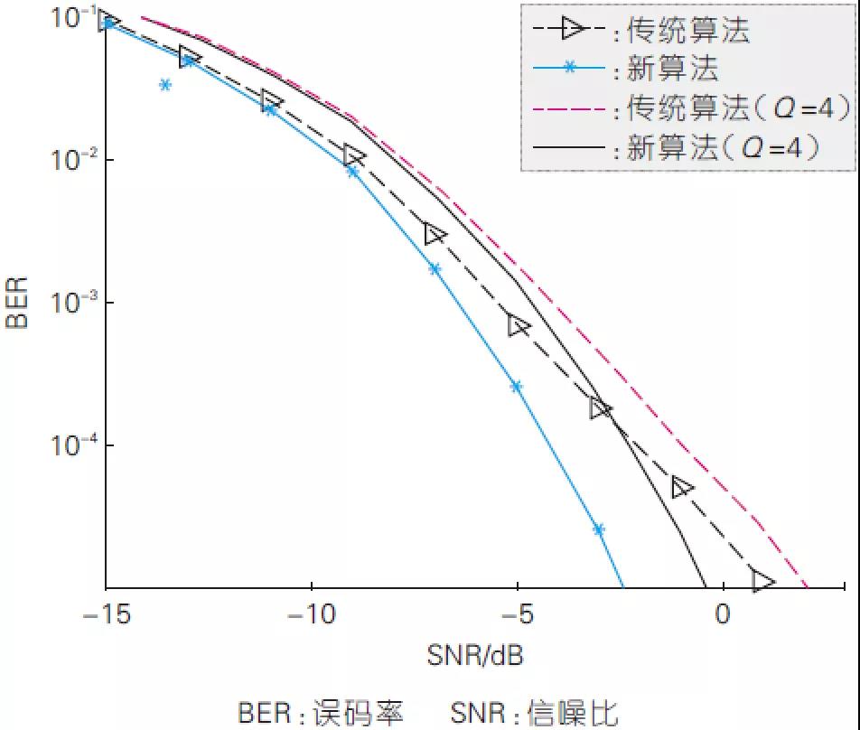 圖5、新算法與傳統算法在不同信噪比下的誤比特率性能