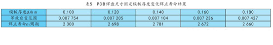 表5  PCB焊盤尺寸固定視板厚度變化焊點壽命結果