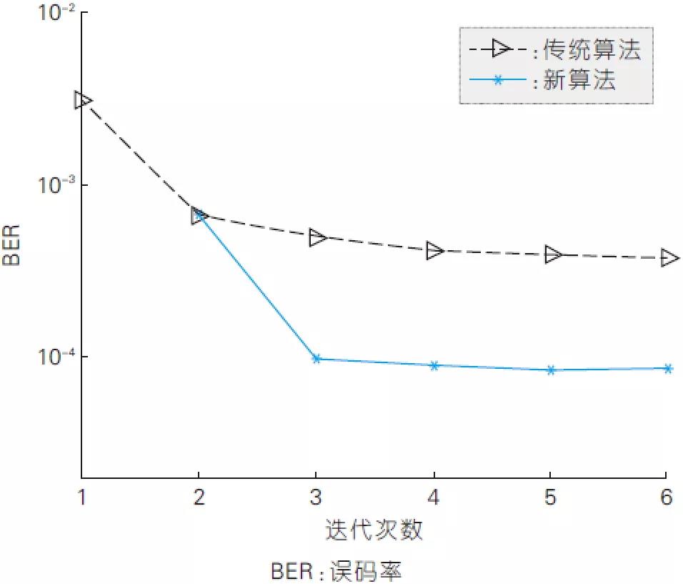 圖6、新算法與現有算法在不同迭代次數下的誤比特率性能