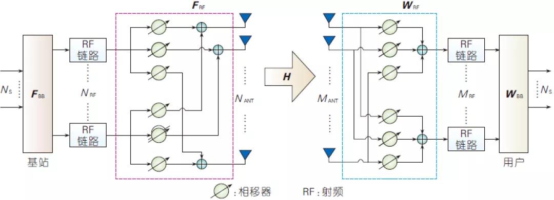 圖1、毫米波數模混合波束賦形示意