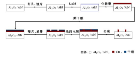LAM技術